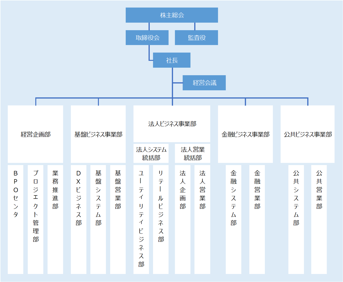 NTTデータ北海道組織図 (2023.7.1) .png