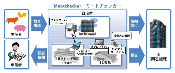Meatcheckerシステム概要図