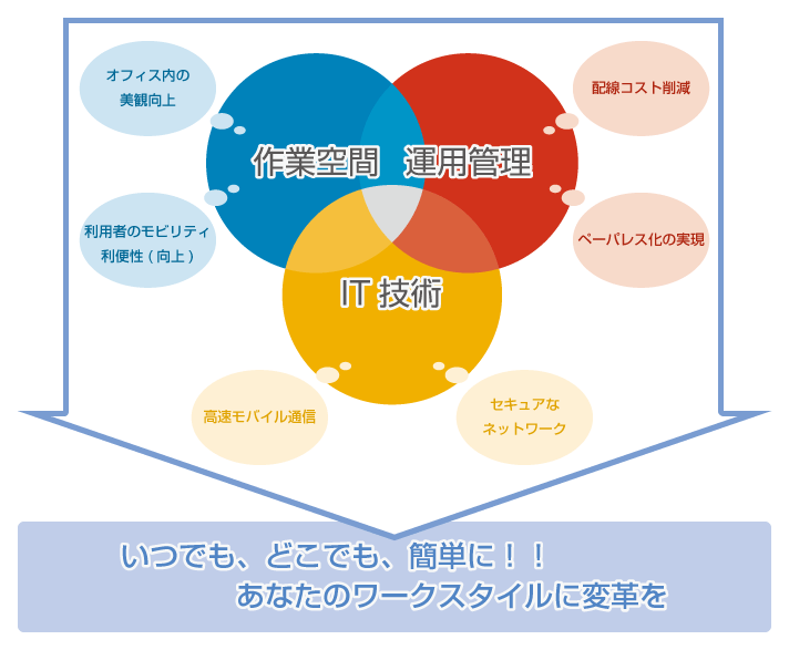 あなたのワークスタイルに変革を